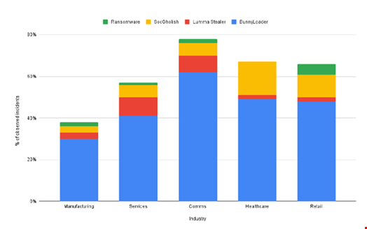 Percentage of observed incidents involving specific payloads across the top five industries. Source: Rapid7