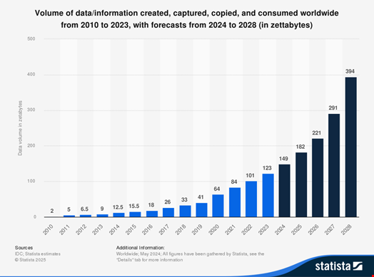 Volume of data created, captured, copied and consumed worldwide from 2010 to 2023, with forecasts from 2024 to 2028. Source: Statista