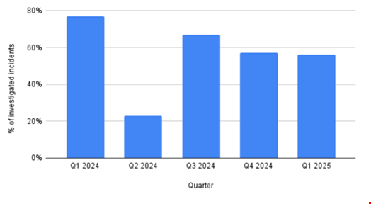 Valid account / no MFA incidents per quarter. Source: Rapid7